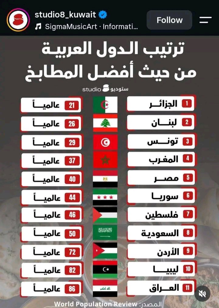 Alger1526's tweet photo. حسب world population review بمعنى راي الناس من حول العالم الجزائر في المرتبة 21 عالميا كافضل مطبخ وتتصدر شمال إفريقيا 🇩🇿 https://t.co/ttAJsfyFBp