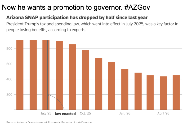 American_Bridge's tweet photo. No state is paying a higher price for Andy Biggs' vote to cut SNAP in Trump's "Big Beautiful Bill" than Arizona. Families are going hungry. #AZGov #AZpolitics
https://t.co/d3yJUYy9d0 https://t.co/6Lu8FhPtqJ