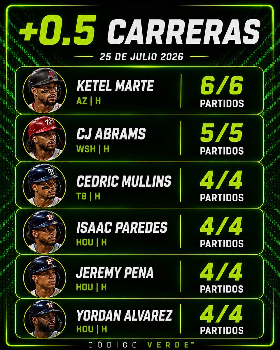 codigoverde888's tweet photo. 📊 Tendencias MLB: +0.5 Carreras https://t.co/HnLwnNXp9d