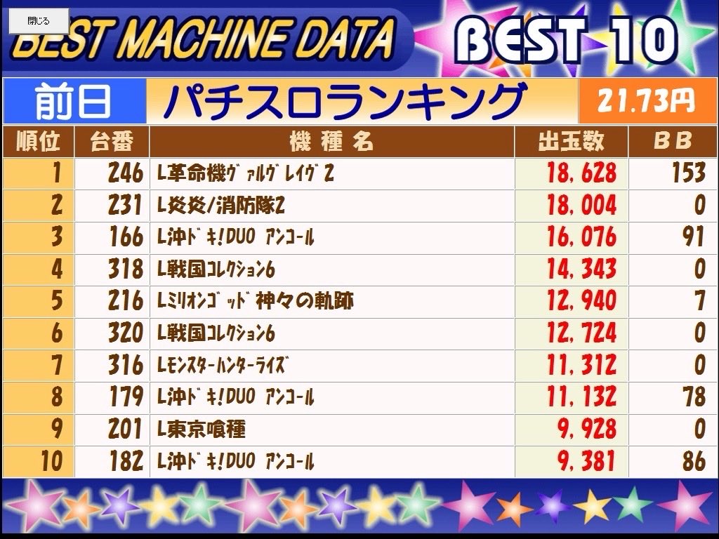 texasyagi's tweet photo. 超速報ランキング🌈
7月25日の八木テキ
21.73円スロットTOP10
5.5円スロットTOP10
ご確認ください🙇
そして26日の台選びの参考に🌈
777コンパス入場抽選からご参加お待ちしてます💪
#7月26日
#共闘
#速報ランキングTOP10 https://t.co/zevCphLSuk