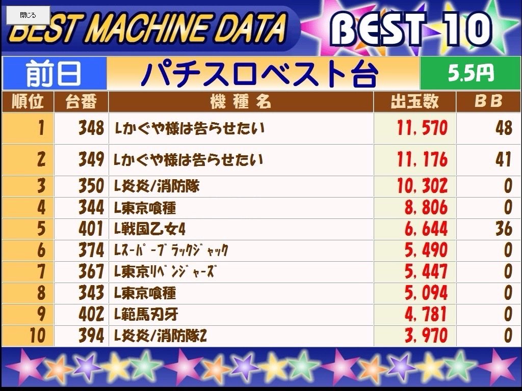 texasyagi's tweet photo. 超速報ランキング🌈
7月25日の八木テキ
21.73円スロットTOP10
5.5円スロットTOP10
ご確認ください🙇
そして26日の台選びの参考に🌈
777コンパス入場抽選からご参加お待ちしてます💪
#7月26日
#共闘
#速報ランキングTOP10 https://t.co/zevCphLSuk