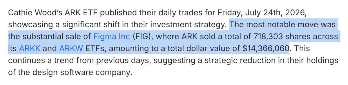 figmahouse's tweet photo. 🚨 CATHIE WOOD ARK ETFs CONTINUE TO SELL FIGMA

Yesterday, Cathie offloaded 718K shares ($14.4 million) of $FIG  

ARKK still holds 656,387 shares ($13.1 million)
ARKW still holds 899,239 shares ($18.0 million) https://t.co/bqffhz9Jks