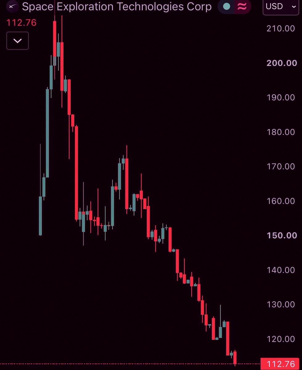 aaa_porio's tweet photo. Now I understand what Elon meant when he said he could bring rockets back down to earth.

Turns out he meant the stock. https://t.co/a9BwsPZxdi