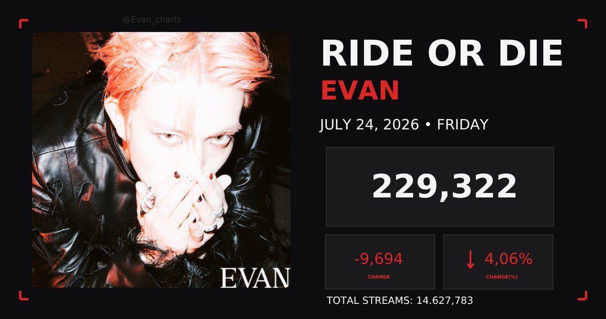 Evan_Charts's tweet photo. Ride or Die has received 229,322 streams on Spotify.  

#에반 #EVAN #희승 #HEESEUNG https://t.co/nnhvkL3qW1
