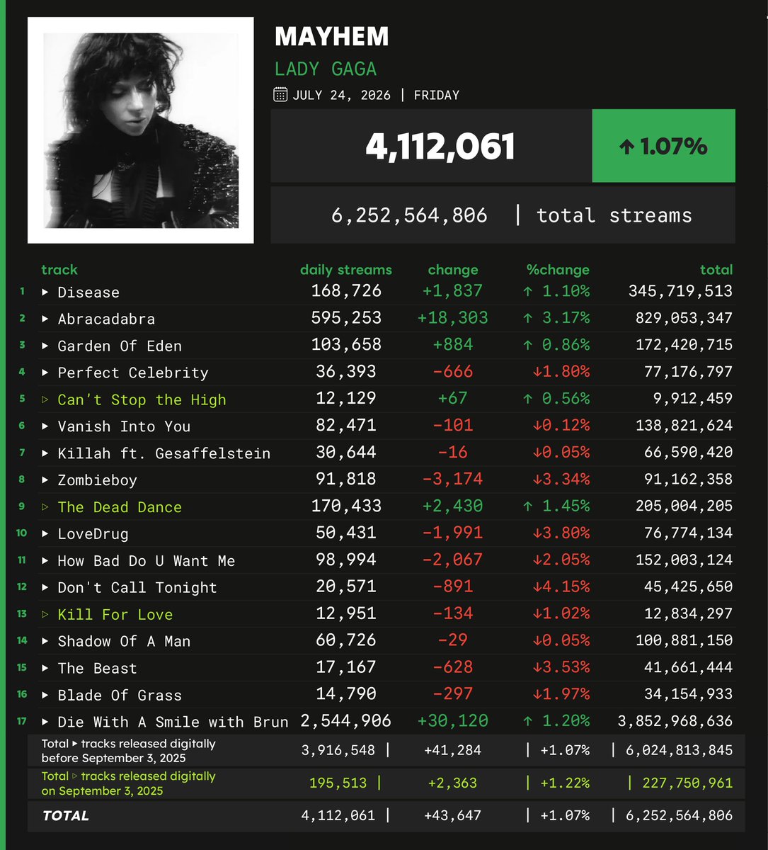 Spotify_numbers's tweet photo. 'MAYHEM' by Lady Gaga received 4,122,061 unfiltered streams on the Spotify Counter on July 24 https://t.co/RDDvS6bPbH