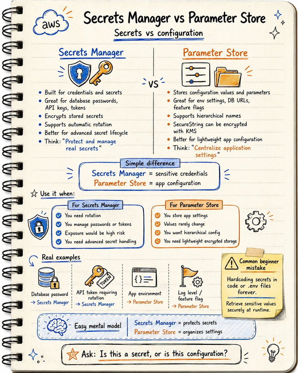 yourclouddude's tweet photo. Secret Manager vs Parameter Store in AWS https://t.co/njDXXeCzAg