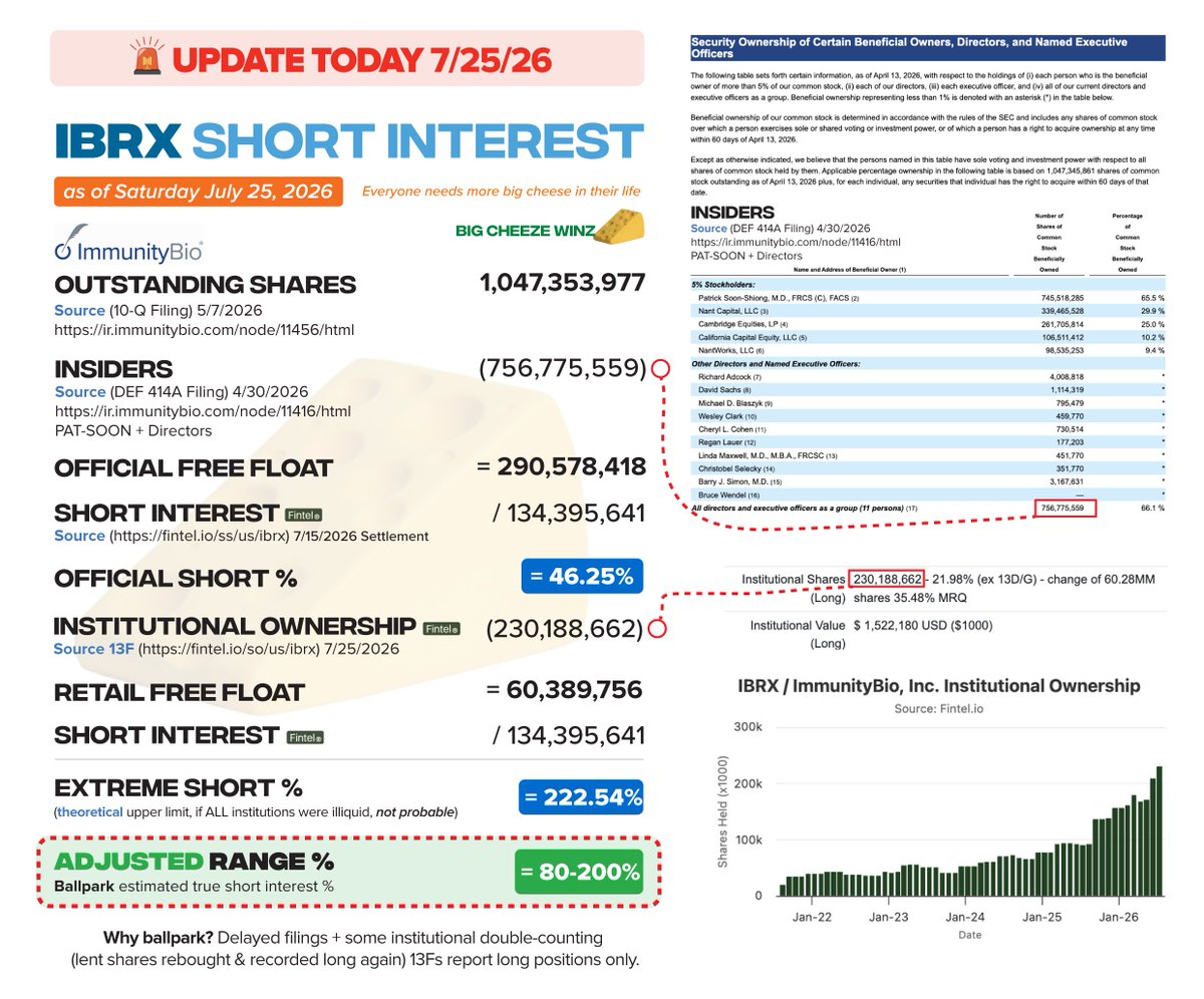 DuerigenSw68699's tweet photo. $IBRX Fun update today.  The short interest has built back up to 134m, institutional ownership at a record high.  You do the math! https://t.co/LJx8cCzlxe
