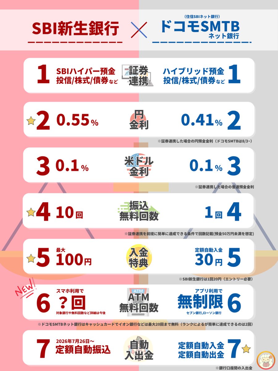 oshiromandayo's tweet photo. 実際にOlive経済圏を回してる身から言うと、お金が勝手に貯まり続ける仕組み、やめられない止まらない https://t.co/ERVHDXY79e
