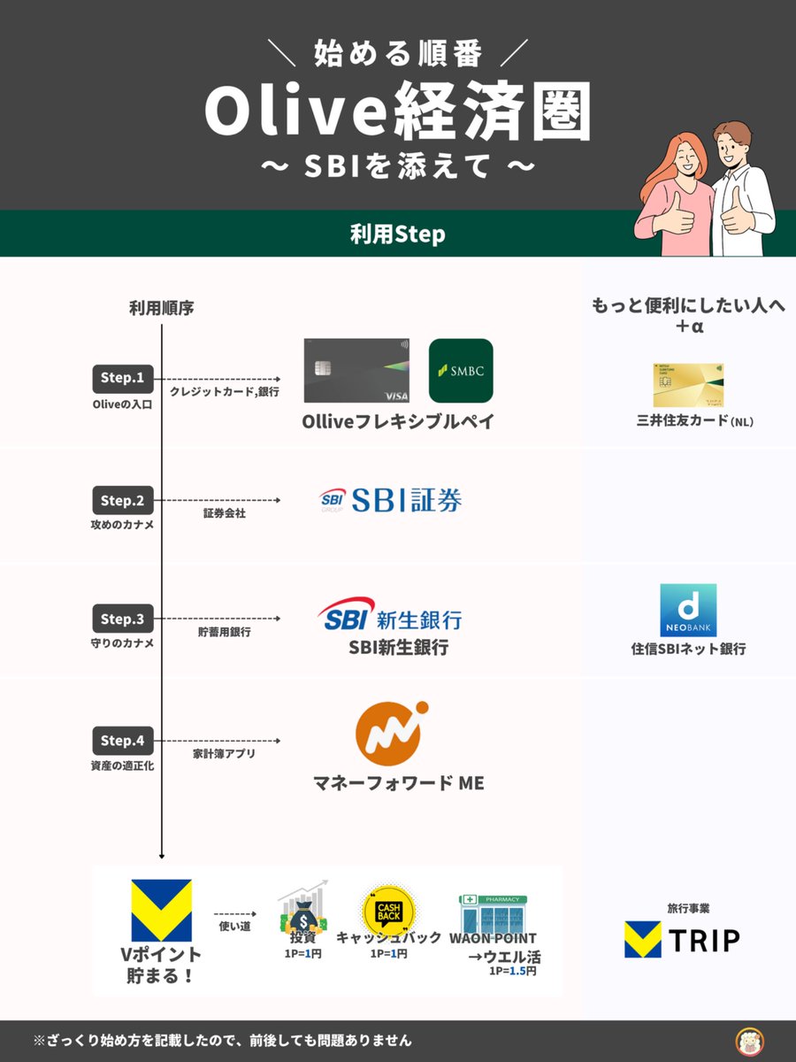 oshiromandayo's tweet photo. 実際にOlive経済圏を回してる身から言うと、お金が勝手に貯まり続ける仕組み、やめられない止まらない https://t.co/ERVHDXY79e