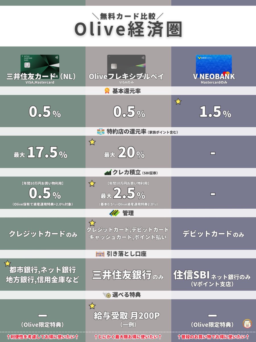 oshiromandayo's tweet photo. 実際にOlive経済圏を回してる身から言うと、お金が勝手に貯まり続ける仕組み、やめられない止まらない https://t.co/ERVHDXY79e