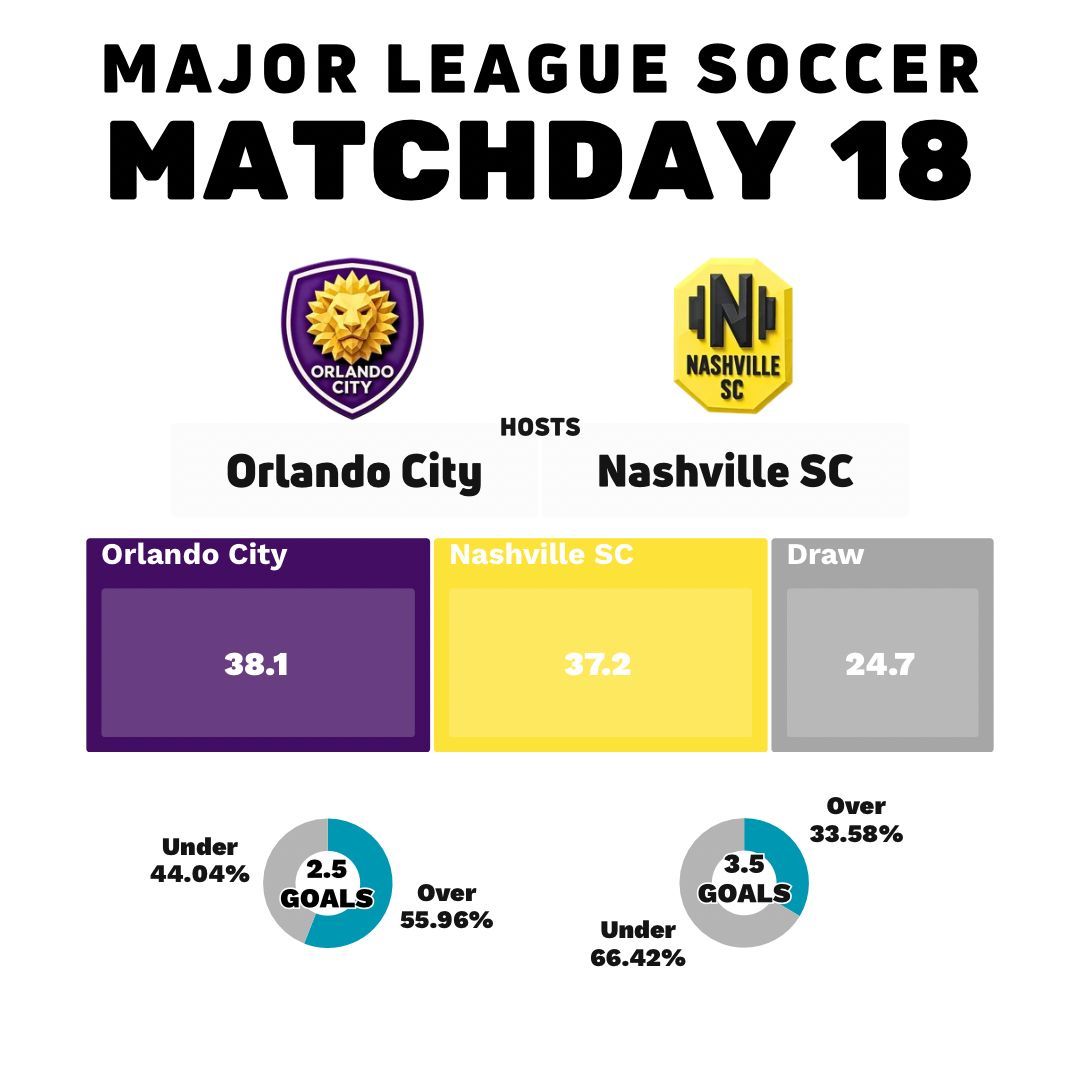 BobVSoccer's tweet photo. Nashville plays in Orlando in what I think is going to be a fun match.  Nashville has the advantage for me, so I am pairing their win or draw with both teams scoring.

At -108 I think this pairs safely while still playing at near even money. 
#NashvilleSC #MLS #MLSbets https://t.co/UVj9zcYfAr