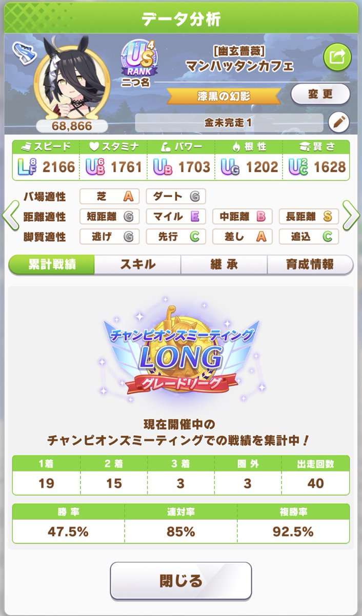 tomotaroxx's tweet photo. チャンミ長距離
麺トプロの切れ者を育成した11戦目から安定！
しかし、切れ者でもなく金スキル未完走もあるのに嫁カフェの方が強いの驚く。 https://t.co/2rARMCjU3Y