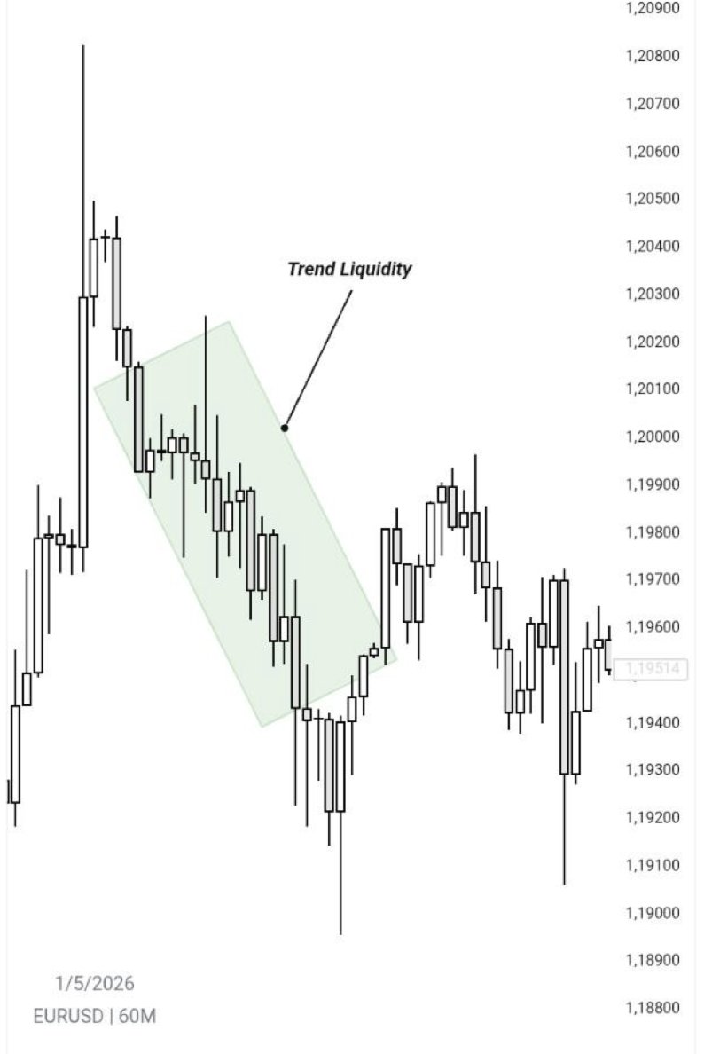 Josephfgjr's tweet photo. There are only 2 types of liquidity.

①Trend Liquidity
②Sideway Liquidity

99% of traders read candles.

The 1% read liquidity.

That's the difference. https://t.co/GHEYJSRBtE