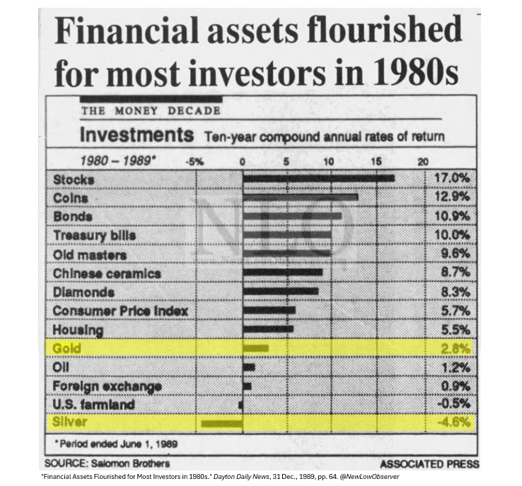 NewLowObserver's tweet photo. 1980-1989: Compounded Annual Rates of Return

#Stocks, #Coins, #Bonds, #TreasuryBills, #OldMasters, #ChineseCeramics, #Diamonds, #Housing, #Gold, #Oil, #ForeignExchange, #Farmland, #Silver https://t.co/Xq1f6ajcTg