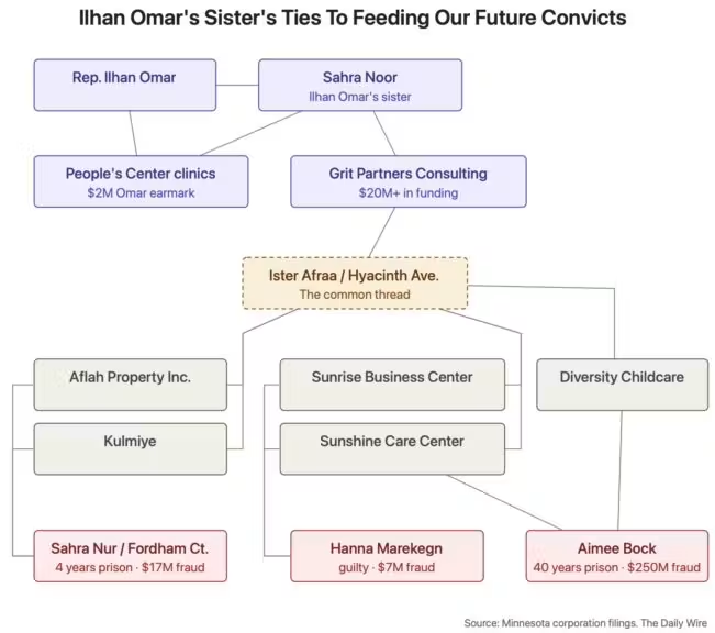 RedWaveQ's tweet photo. 🚨BREAKING: Ilhan Omar’s sister Sahra Noor incorporated her $20M USAID firm Grit Partners at the same Hyacinth Ave home address used by major Feeding Our Future convicts, Daily Wire reports. The address belongs to Ister Afraa, who worked directly with Sahra Nur of the fake catering company that supplied fraudulent receipts.

 Omar has refused to cooperate with investigators in the largest fraud in Minnesota history.

#Omar #IlhanOmar