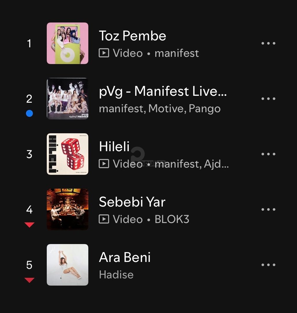 populicc's tweet photo. Manifest, Spotify Türkiye'de ilk 3 sırada yer aldı. https://t.co/gGMGkag9lB