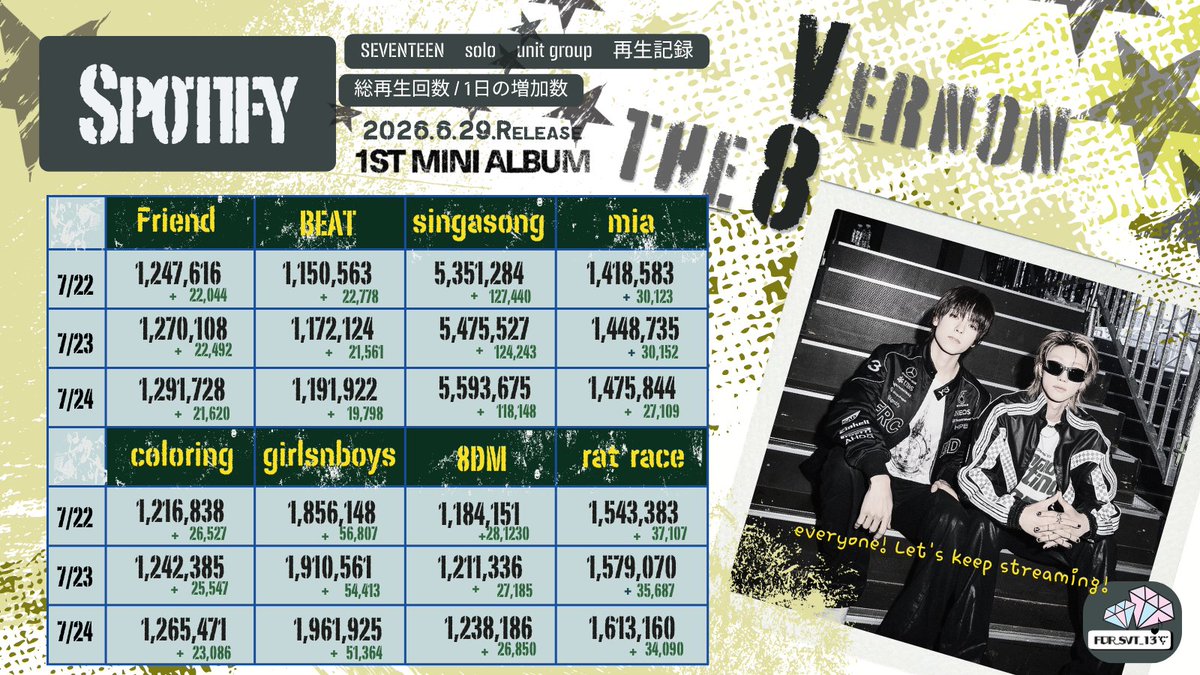 FOR_SVT_13's tweet photo. @pledis_17 @pledis_17jp 🟢Spotify再生回数記録🟢7/24

singasong 🎧5,593,675 +118,148
girlsnboys 🎧1,961,925 +51,364
rat race 🎧1,613,160　+34,090

mia 🎧1,475,844 +27,109
8DM 🎧1,238,186 +26,850

V8▶️https://t.co/BuVGCAJNTP

#THE8 #디에잇
#VERNON #버논
#SEVENTEEN #세븐틴 #セブチ 
@pledis_17 @pledis_17jp https://t.co/J00keeKBdW