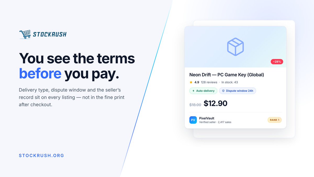 stockrush_org's tweet photo. Buying digital goods online is mostly a trust fall. You send money to a stranger and hope.

StockRush is built for the part that comes after "pay".

What it is
A marketplace for digital goods — game keys, subscriptions, top-ups, software licenses,
in-game items — from sellers with public ratings, reviews and sales history.

How a purchase actually works
1. Open a listing. Delivery type and the dispute window are shown before you pay, not after.
2. Pay by card or crypto.
3. Auto-delivery items arrive instantly. Manual ones within the time the seller commits to.
4. Not as described? Open a dispute. The seller has 24 hours to respond, decisions are made
   on evidence, and the refund goes back to you.

Also on the platform
Steam wallet top-ups and Telegram Stars, with order tracking. Available in English,
Русский, 中文 and 한국어.

Selling: free to apply, no exclusivity, and we import your catalog from a link or a CSV.
Founding Sellers get $100 of on-platform promo credit and a 5% platform fee for the first
three months. Limited slots.

https://t.co/tTRUOSLX3x