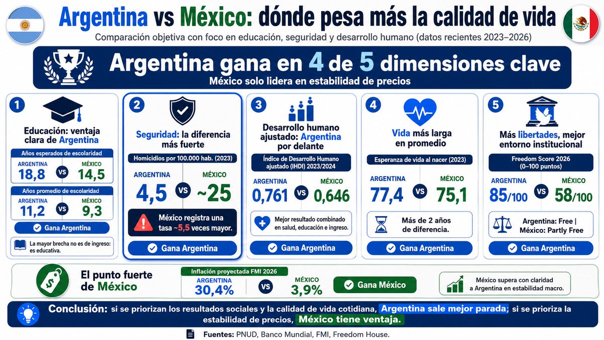 yoflorok's tweet photo. @Adrian_chupas @hombrejingle Los pesos mexicanos no es todo lo que vale. Para algunos sí claramente. Pero no lo es todo. Seguridad, educacion, salud, etc. https://t.co/EA1hjjcy5X