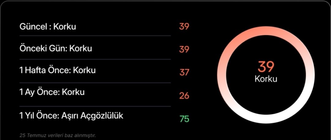 Gurkan_Gozen's tweet photo. CNN Fear & Greed Index (Korku ve Açgözlülük Endeksi)
​🔴 Güncel: 39 (Korku)
🔴 Önceki Gün: 39 (Korku)
🟠 1 Hafta Önce: 37 (Korku)
🟠 1 Ay Önce: 26 (Korku)
🟢 1 Yıl Önce: 75 (Aşırı Açgözlülük)
​Piyasa uzun süredir dip seviyelerdeki "Korku" bölgesinde gezinmeye devam ediyor. Geçen seneki aşırı coşku yerini temkinli bir bekleyişe bırakmış durumda.

​"Başakları herkes korkarken topla, herkes açgözlüyken sat." — Warren Buffett
​#Borsa #Yatırım #BIST100 #Nasdaq #SP500