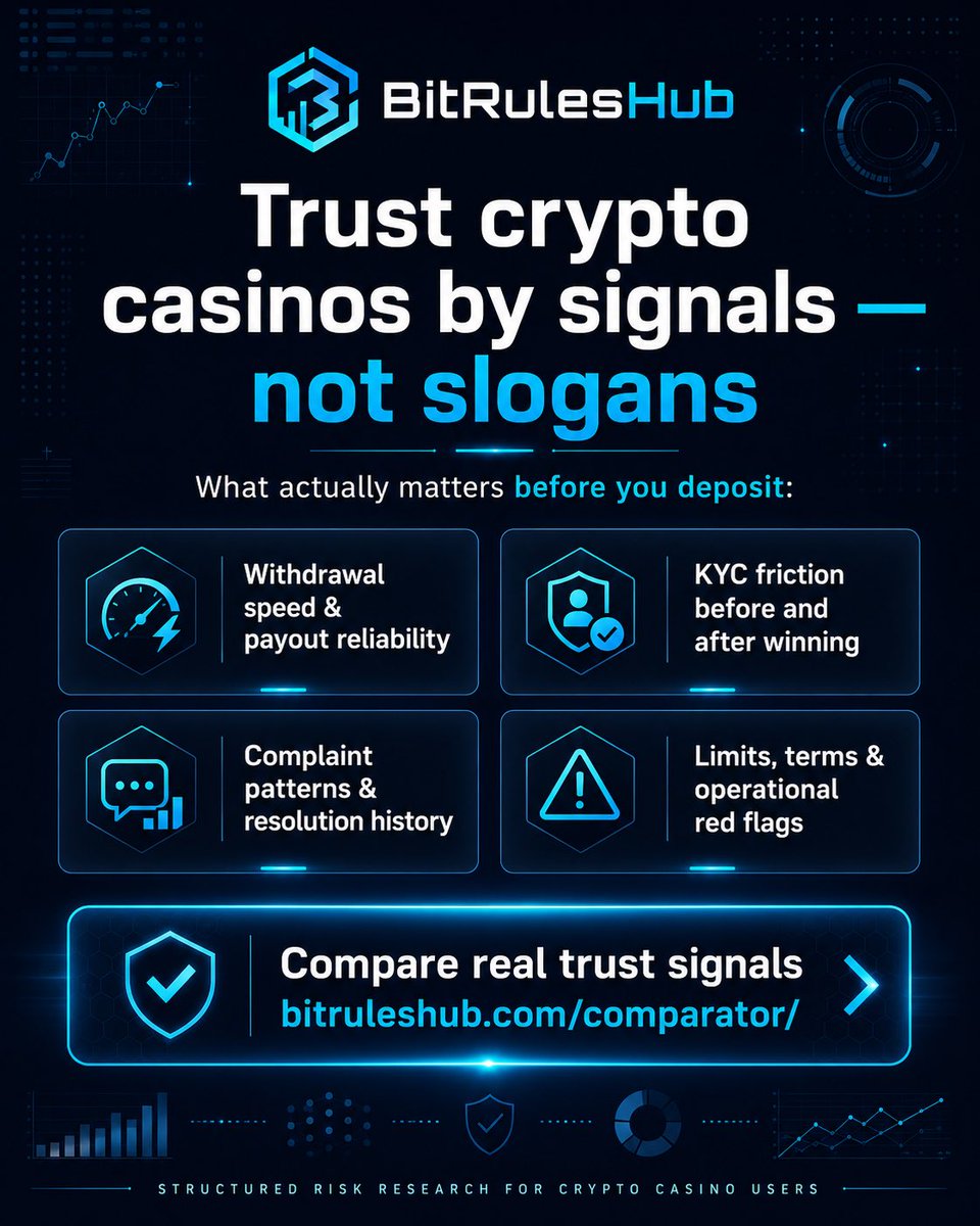 bitruleshub's tweet photo. Don’t deposit without real knowledge!
That’s why Bit.Score™ exists.
🔎 Trust should be measured, not assumed.
https://t.co/dHLrBrdMo5
https://t.co/mh5ULFHk9W…
#CryptoCasino #TrustScore #BitScore #GamblingRisks https://t.co/9eKXBqOFQc