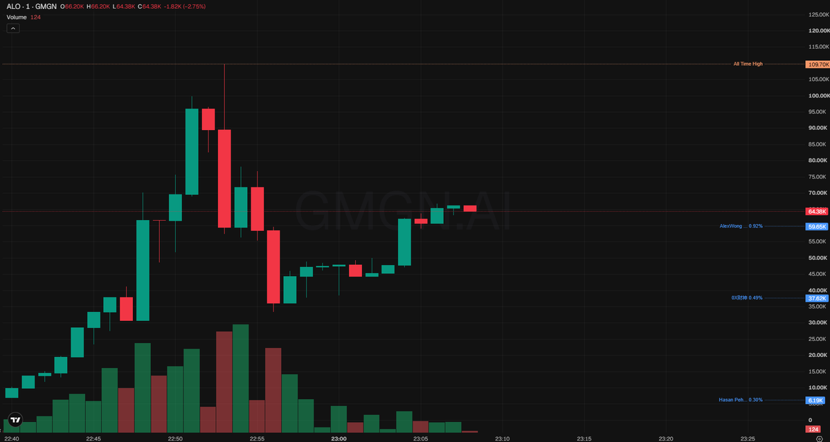 minamiumm's tweet photo. $ALO

defi plays are coming back into focus and this one is built around community-led innovation through dex activity and staking. the whole point is letting holders actually participate instead of just watching.

still kinda early imo.

dyor, manage your own risk.

CA: 0x2c1ee949a32052cb372b736d4af00a9f2b9335c4

https://t.co/kaq0PNYjrI