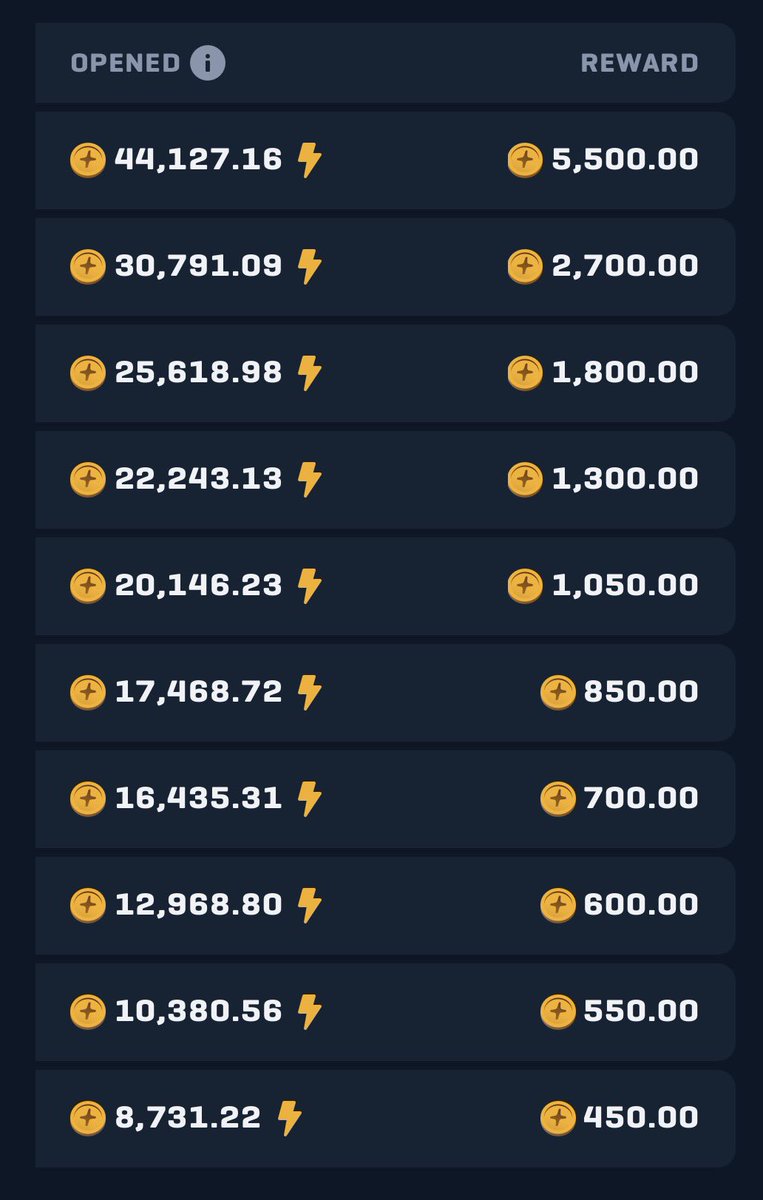 obierewards's tweet photo. ONLY 48 HOURS TO GO!
15K https://t.co/XeZxSgdwnu WEEKLY LB UPDATE 

44K WAGERED FOR 5,500 COINS!? 

Good luck for the final two days! 
Are you in the top 10? Or are you still waiting for a final push for a position!?

Don’t forget every coin wagered = 1 ticket for the 5,000 Weekly Raffle, meaning 7,000 EVERY WEEK in total coins if you win both!

Thank you so much for the support! Join the BEST and MOST REWARDING leaderboard and raffle on RainGG!

**CLICK HERE TO JOIN:**
- https://t.co/6oIvE2frWA

**TRACK THE LIVE LB:**
- https://t.co/xptiDxy6iv