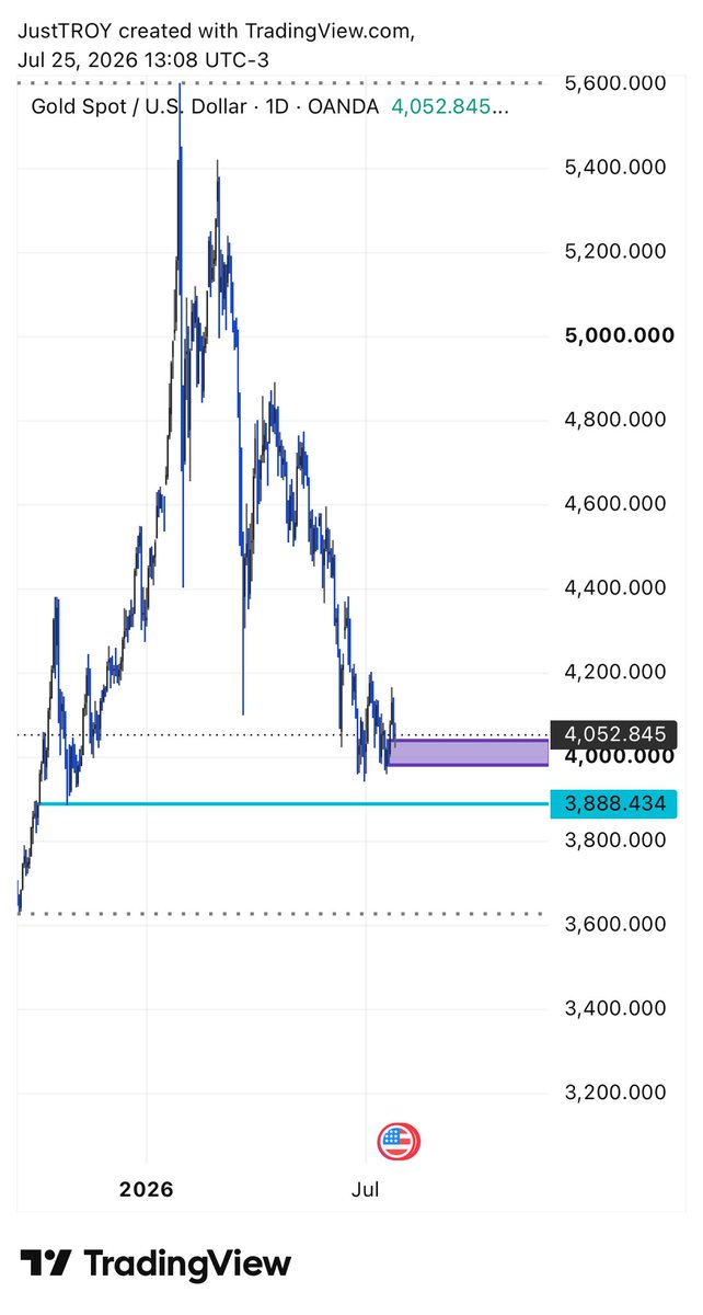 Just__TROY's tweet photo. The buy reaction from the daily demand we see on friday,is just like a trade to lure more buyers to gather liquidity,then sweep through the efficient  zone,heading at least to 3,888 https://t.co/EznvCGU3sj