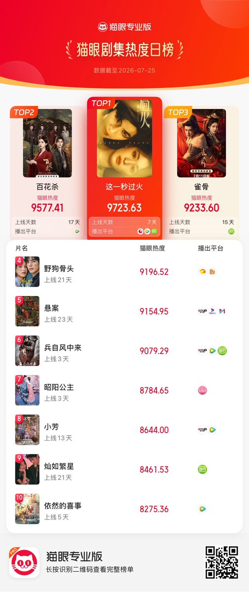 Natapori's tweet photo. #Maoyan ranking 260725
1️⃣ #Overdo
2️⃣ #BlossomsOfPower
3️⃣ #KeyToThePhoenixHeart
4️⃣ #LoveForYou
5️⃣ #UnsettledCase
6️⃣ #WindBornWarriors
7️⃣ #TheShadowSovereign
8️⃣ #XiaoFang
9️⃣ #RoadToSuccess
🔟 #YiransSilverLinings https://t.co/tBVNNgTT8h