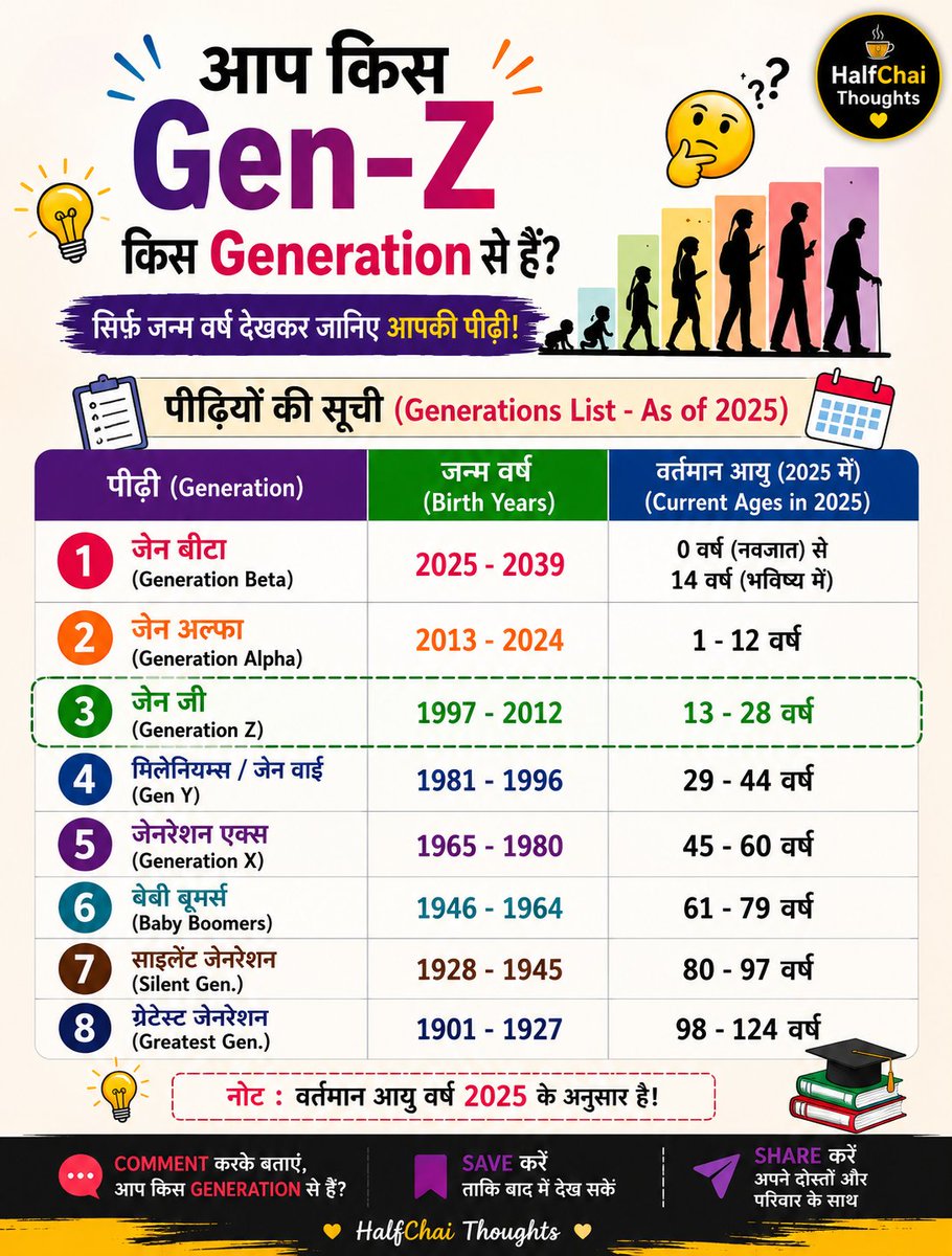 HalfChaiThought's tweet photo. 🧠 आप किस Generation से हैं? 🤔
अपना जन्म वर्ष बताइए...

और कमेंट में अपनी Generation लिखिए! 👇 https://t.co/MBN1Ik7VKq