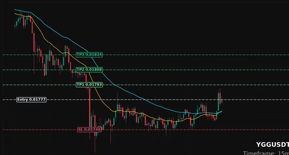 Coin_Pilot1's tweet photo. LONG $YGG Entry: 0.01777 | SL: 0.01746 TP: 0.01793 / 0.01808 / 0.01824
RSI 59.2 &amp; EMA20/50 convergence at 0.01765 signal a strong bullish bias (70% probability). Ready to ride the wave? https://t.co/xPT5FKsUS4