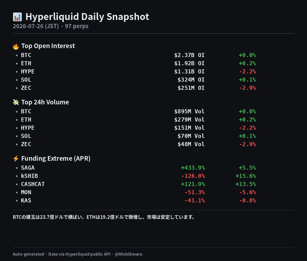 CoinPost_Alert's tweet photo. 📊 Hyperliquid Daily Snapshot 7/26 JST

BTCの建玉は23.7億ドルで横ばい、ETHは19.2億ドルで微増し、市場は安定しています。

#Hyperliquid #Perp #DeFi https://t.co/8T1dop4g81