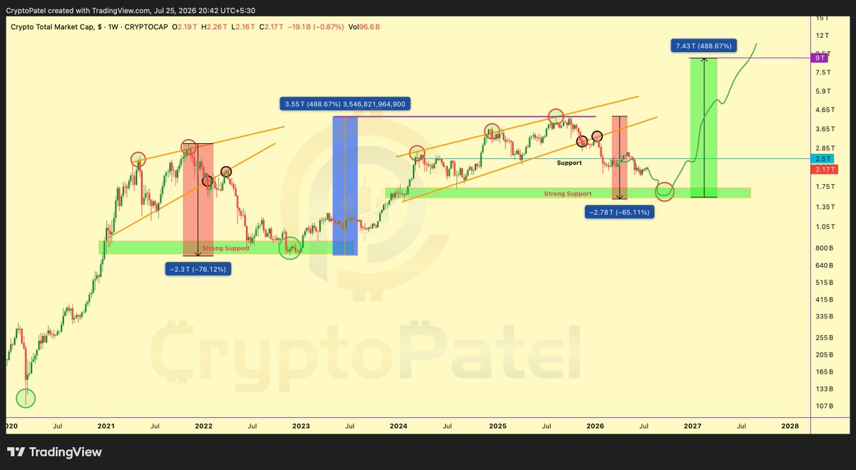 CryptoPatel's tweet photo. History Is Repeating: The TOTAL Crypto Market Cap is retesting the same major support zone that previously launched a 488% rally.

If this level holds again, the next leg of the bull market could be far bigger than most expect.

Target: $10 Trillion https://t.co/HtHUAiMM4n