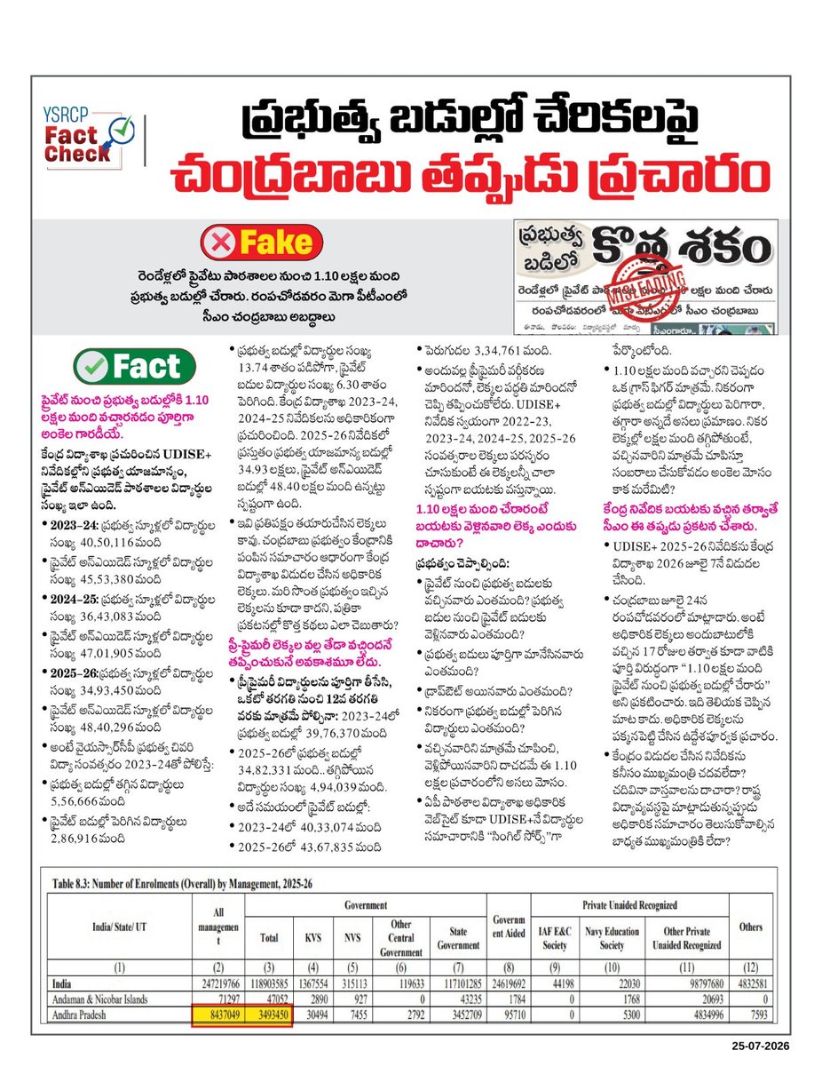 YSRCPFactCheck's tweet photo. సర్కారు బడుల్ని గాలికొదిలేసి.. జాకీలేసి విద్యాశాఖను లేపుతున్న చంద్రబాబు

ప్రభుత్వ పాఠశాలల్లో కనీస సౌకర్యాలు లేకపోవడం, విద్యా ప్రమాణాలు పడిపోవడంతో ప్రైవేటు స్కూళ్లకి వెళ్లిపోతున్న విద్యార్థులు

విషయం బయటికి వస్తే @naralokesh అసమర్థత బయటపడుతుందని తప్పుడు ప్రచారానికి తెరదీసిన చంద్రబాబు

ఇంకెంతకాలం ఇలా అవాస్తవాలతో జనాల్ని మభ్యపెడతావు @ncbn ?

#YSRCPFactCheck