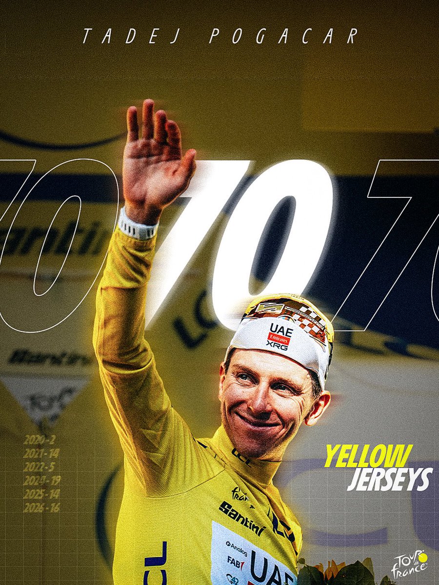 LeTour's tweet photo. 70 and counting. 👀
70 jours au sommet. 💛

#TDF2026 https://t.co/Z3JjbjLRjb