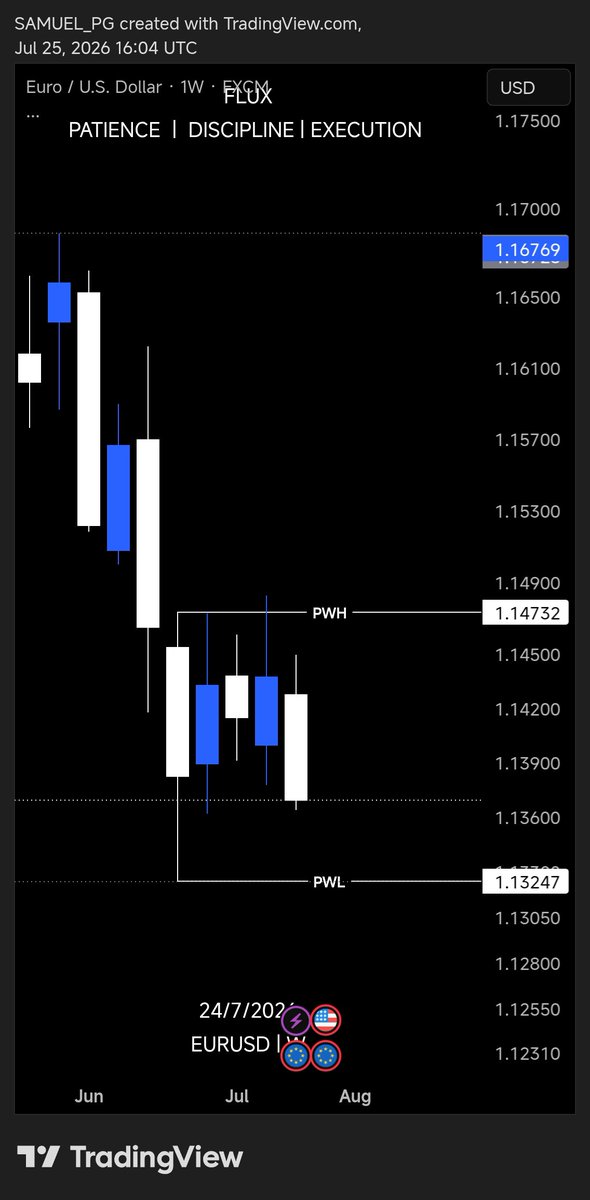 Askofflux's tweet photo. Current result from my last week's analysis on #eurusd and #dxy.
This week closed below previous weeks highs and lows with a full body candle so I'm expecting a continuation next week. @Askofflux https://t.co/Pan9c9gzZh