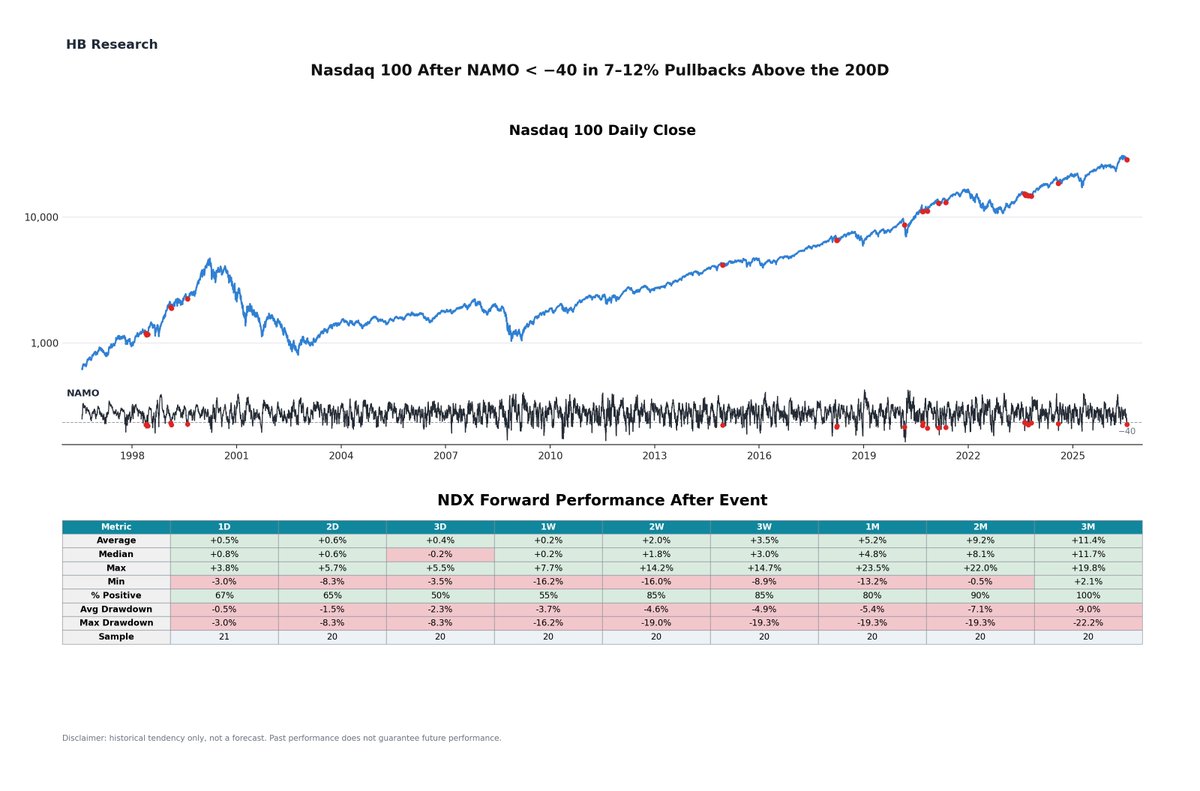HBResearchX's tweet photo. Nasdaq is only ~8.6% below its all-time high, yet NAMO has crossed below −40.

After 7–12% pullbacks from ATH, while Nasdaq stays at least 3% above its 200D, it was higher every time three months later, +11.7% median (n=20).

(7-10% version in comments) https://t.co/GaWcIeclyR