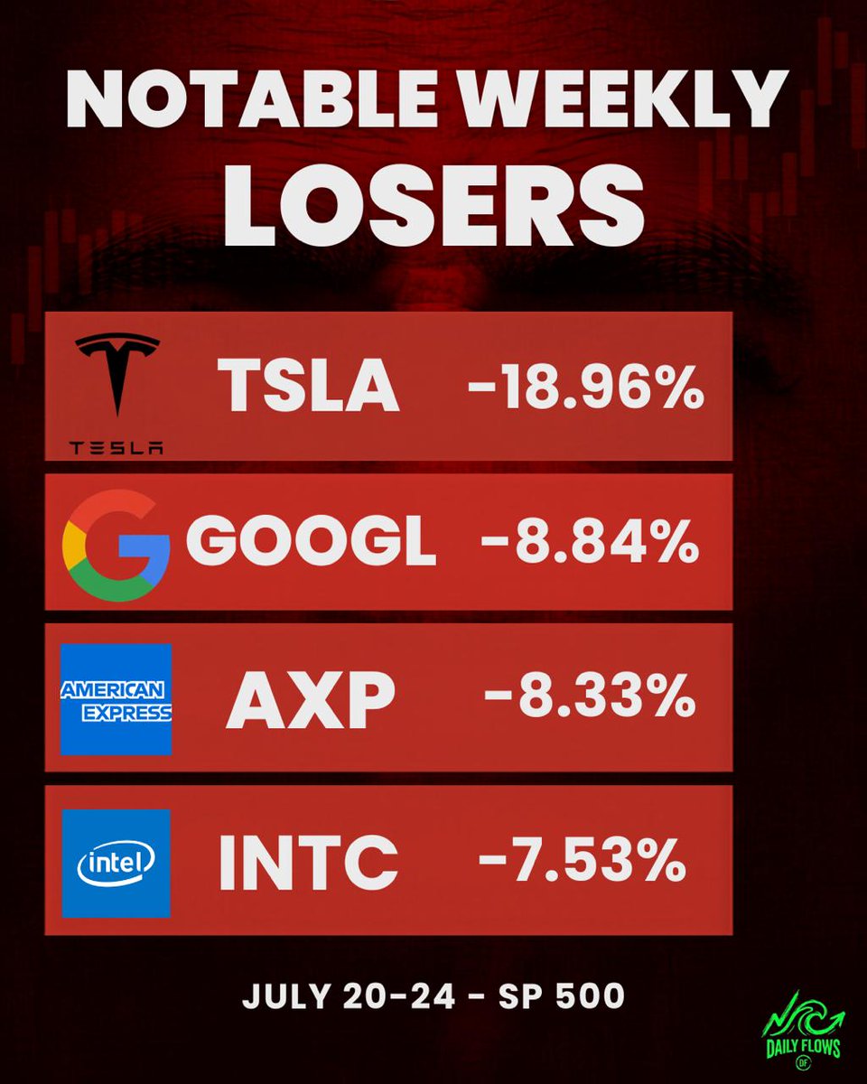Daily_Flows's tweet photo. It was an eventful week in the markets, to say the least. Earnings season was front and center, and many companies were punished following their reports. 

Tech heavyweights $TSLA and $GOOGL were among the biggest losers, both posting substantial declines for the week. https://t.co/5pRah16s2N