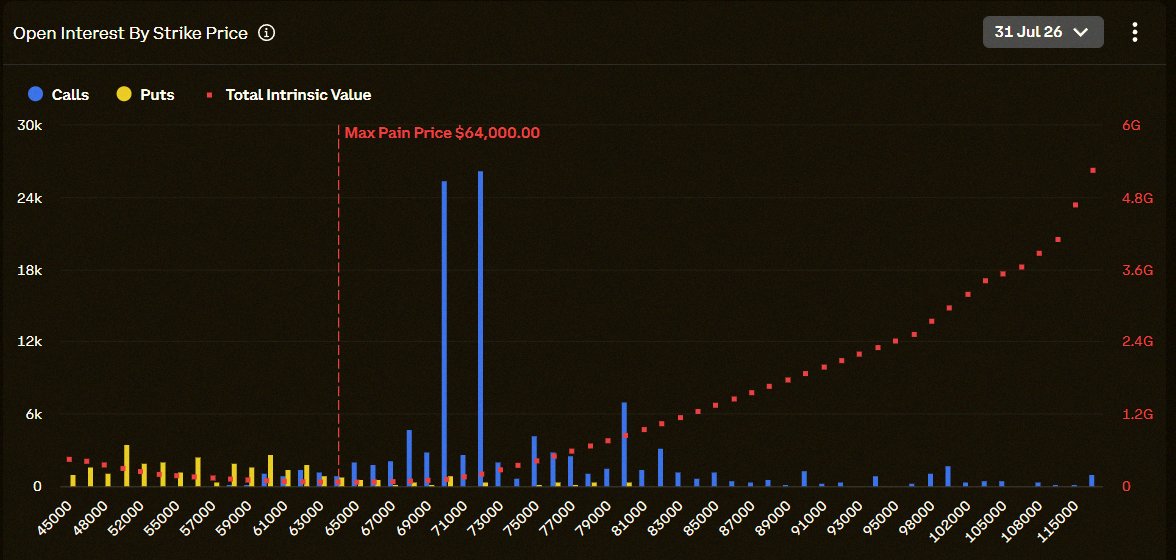 i64421's tweet photo. 🚨 $3 BILLION $BTC OPTION EXPIRY NEXT FRIDAY

$70K TO $72K FOR BULLS.

$60K FOR BEARS.

$64K WILL DECIDE EVERYTHING. https://t.co/mKdHrGXP9S