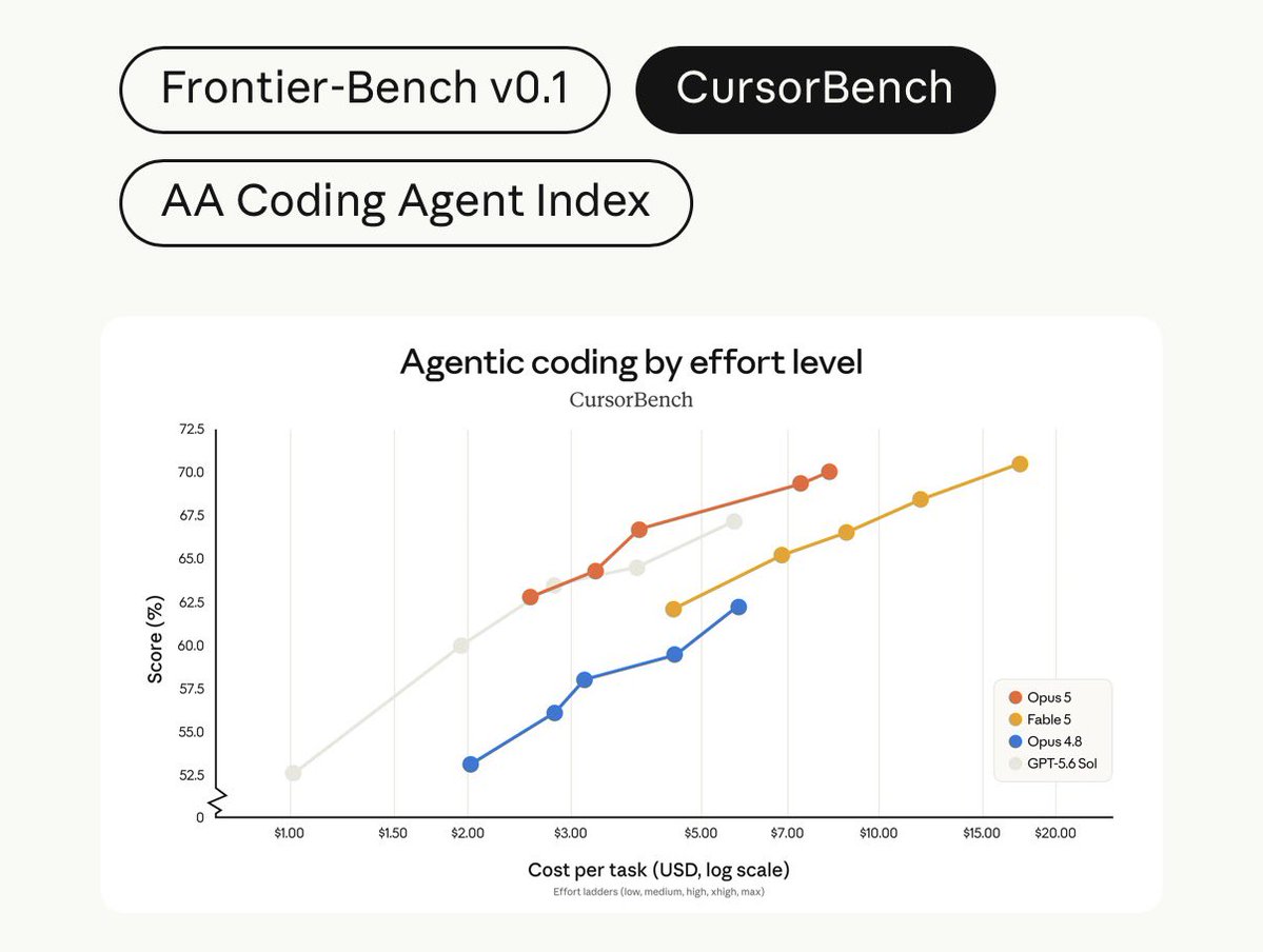 ShahidKandy's tweet photo. The old AI race:

• Chase benchmark scores
• Build bigger models at any cost
• Optimise for peak performance

The new AI race:

• Maximise capability per dollar
• Bring frontier AI to more people
• Deliver performance that scales in the real world https://t.co/7JPPFwhMoq