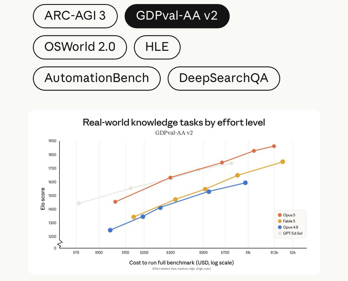 ShahidKandy's tweet photo. The old AI race:

• Chase benchmark scores
• Build bigger models at any cost
• Optimise for peak performance

The new AI race:

• Maximise capability per dollar
• Bring frontier AI to more people
• Deliver performance that scales in the real world https://t.co/7JPPFwhMoq