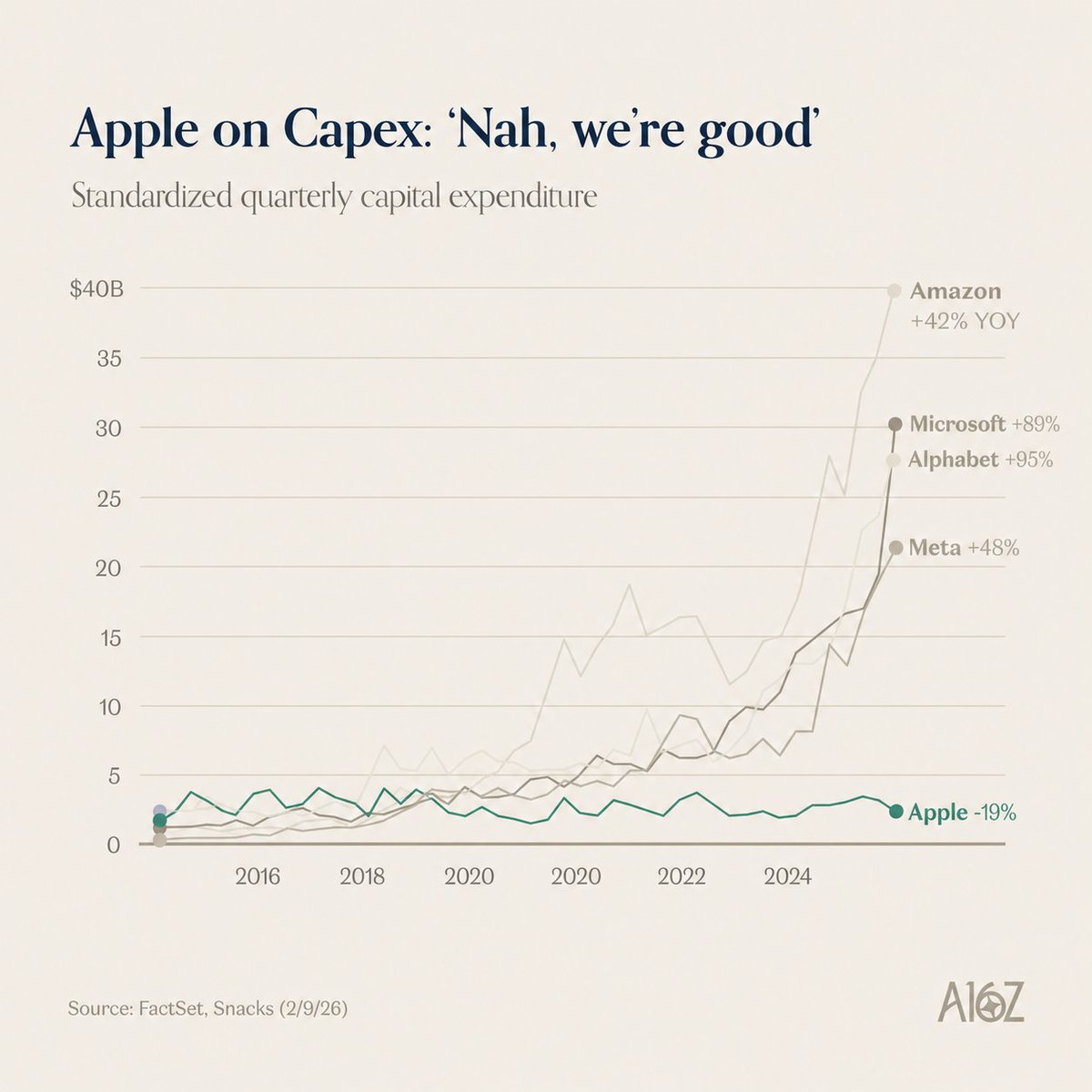 MatiasScalbi's tweet photo. 🔥 $AAPL está en máximos históricos y la semana pasada llegó a arrebatarle a Nvidia el puesto de empresa más valiosa del mundo

Lo logró sin invertir casi nada en el boom: recortó su capex 19% mientras Microsoft, Meta, Google y Amazon destinan 743 billones a data centers este año

El gráfico lo dice todo. Mientras Amazon subió su capex (la inversión en infraestructura) 42% interanual, Microsoft 89%, Alphabet 95% y Meta 48%, Apple lo bajó 19%. Y la carrera recién empieza: Morgan Stanley proyecta que los cuatro pasen de 413 billones de capex en 2025 a 1,287 billones en 2028

La escala del contraste es enorme. Apple invirtió 12.7 billones de capex en todo su año fiscal 2025, mientras generaba 98.8 billones de free cash flow (la caja que queda libre después de las inversiones). Los cuatro hyperscalers juntos gastan el capex anual completo de Apple en menos de una semana

Y sin construir un solo data center, Apple termina monetizando el boom igual:

- Vende el hardware donde la IA corre de forma local: la memoria unificada de sus chips M (el procesador y la placa gráfica comparten una misma memoria, lo que permite cargar modelos grandes sin equipos especializados) convirtió a las Mac en la opción accesible para correr IA en casa, al punto de que las Mac Mini se agotan por gente armando agentes locales
- El modelo de Siri ni lo entrenó: se lo alquila a Google (Gemini) por un reporte de 1 billón al año, según Bloomberg
- Es la única del grupo que le cobra la infraestructura de IA al cliente final. Los rivales compran GPUs, Apple las vende

El capex de los hyperscalers no es gasto sin retorno, tiene contratos de alquiler de cómputo detrás. Y el ahorro de Apple tiene un costo estratégico, la inteligencia de su producto estrella es alquilada a un competidor. Hace 12 meses esta misma estrategia se describía como Apple se quedó atrás en IA. La narrativa siempre persigue al precio

Hay dos apuestas sobre dónde va a vivir la IA, en el data center o en tu bolsillo. Hoy el mercado está pagando la segunda: premia al que menos invirtió mientras castiga a los que construyen. Si la inferencia local sigue creciendo, no haber gastado habrá sido la mejor inversión de la década. Si el centro de gravedad vuelve a la nube, Apple va a tener que alquilar a precio de oro lo que los demás construyeron

¿Visión de largo plazo o el "accidente" más rentable de la historia?

Vamos a verlo esta próxima semana con los balances de las mágnificas $AAPL $MSFT $META $AMZN

Abrazo a todos