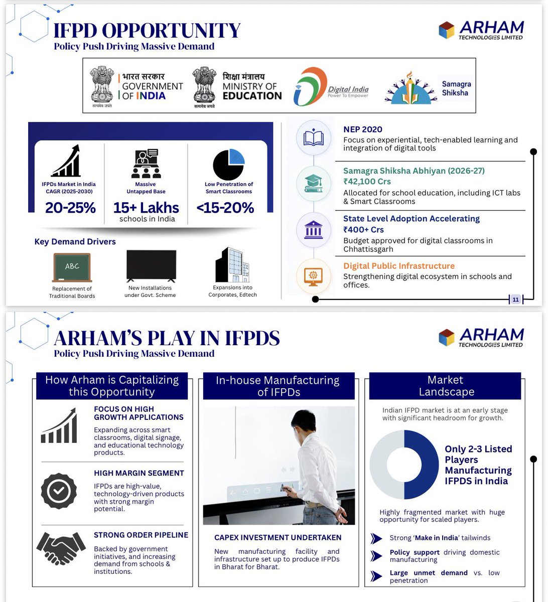 Sharad9Dubey's tweet photo. SME company called Arham Tech..manufactures IFPD (Interactive Flat Panel Display)-Smart Boards 

With NEP Push and Urgent Need For Smart Classes..Becomes Important. 

Large Tenders  Announced By PSUs..will be interesting track this theme. https://t.co/QKfyykmv6c