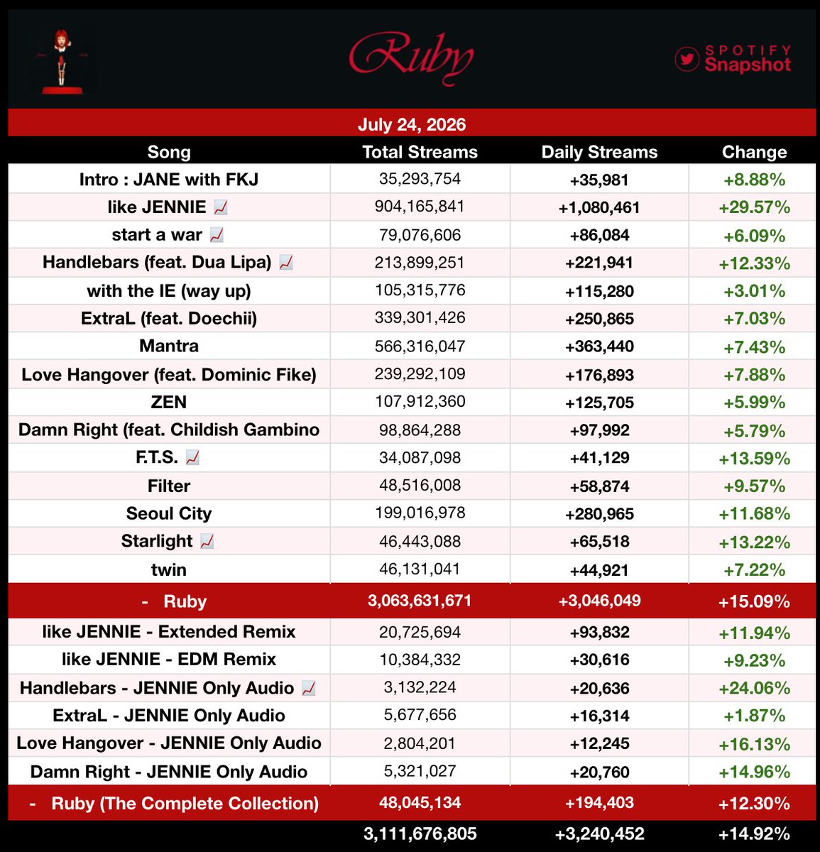 SnapshotSpotify's tweet photo. 📈 "Ruby" by JENNIE has earned its BEST DAY in over 2 MONTHS on Spotify, up 14.92% with 3,240,452 streams

Numerous songs have earned BEST SINCES:
• like JENNIE — Apr 2026 (1.08M)
• Handlebars (feat. Dua Lipa) — Mar 2026 (221.9k)
• Starlight — Mar 2026 (65.5k)
• F.T.S. — Mar 2026 (41.1k)
• Handlebars - JENNIE Only Audio — Apr 2026 (20.6k)