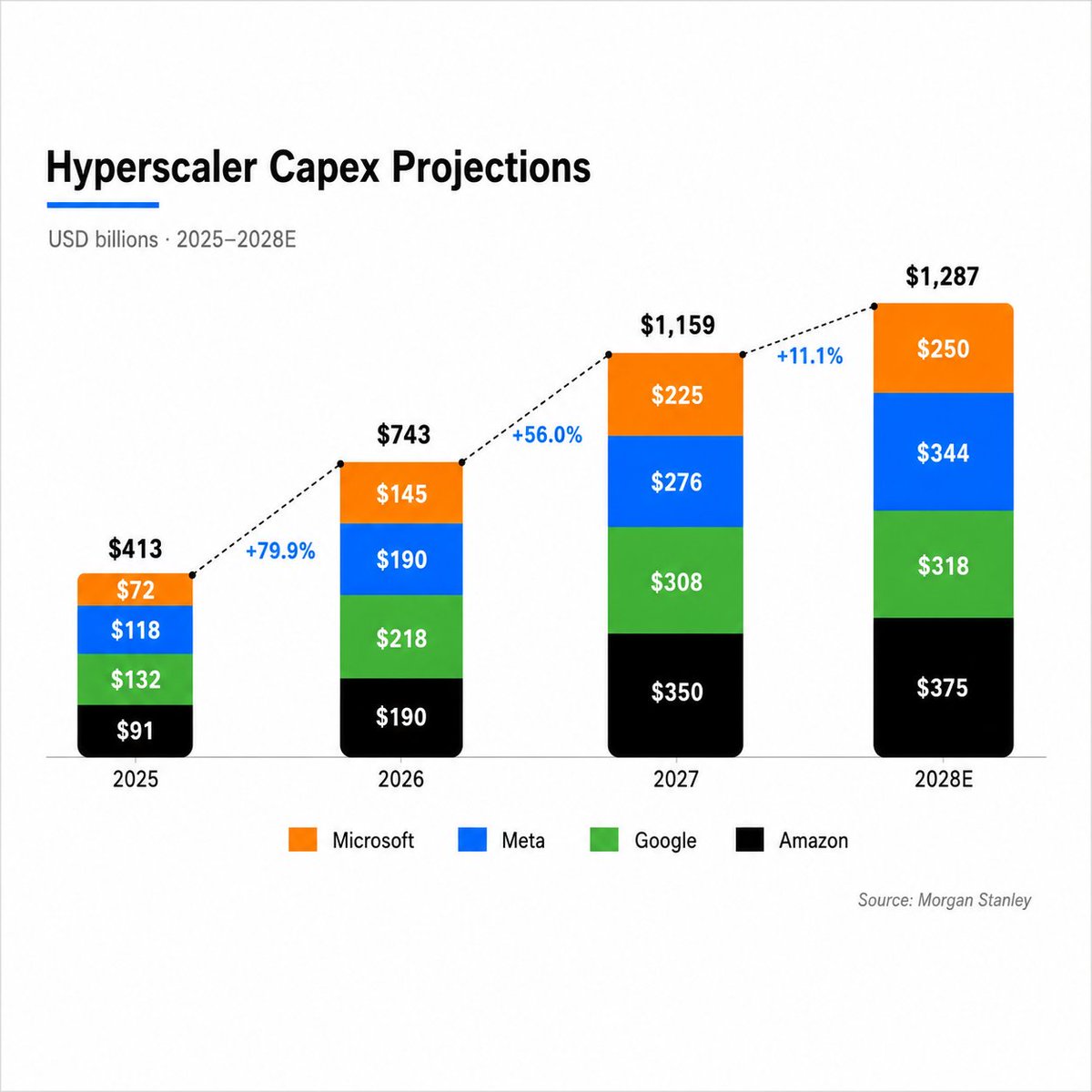 MatiasScalbi's tweet photo. 🔥 $AAPL está en máximos históricos y la semana pasada llegó a arrebatarle a Nvidia el puesto de empresa más valiosa del mundo

Lo logró sin invertir casi nada en el boom: recortó su capex 19% mientras Microsoft, Meta, Google y Amazon destinan 743 billones a data centers este año

El gráfico lo dice todo. Mientras Amazon subió su capex (la inversión en infraestructura) 42% interanual, Microsoft 89%, Alphabet 95% y Meta 48%, Apple lo bajó 19%. Y la carrera recién empieza: Morgan Stanley proyecta que los cuatro pasen de 413 billones de capex en 2025 a 1,287 billones en 2028

La escala del contraste es enorme. Apple invirtió 12.7 billones de capex en todo su año fiscal 2025, mientras generaba 98.8 billones de free cash flow (la caja que queda libre después de las inversiones). Los cuatro hyperscalers juntos gastan el capex anual completo de Apple en menos de una semana

Y sin construir un solo data center, Apple termina monetizando el boom igual:

- Vende el hardware donde la IA corre de forma local: la memoria unificada de sus chips M (el procesador y la placa gráfica comparten una misma memoria, lo que permite cargar modelos grandes sin equipos especializados) convirtió a las Mac en la opción accesible para correr IA en casa, al punto de que las Mac Mini se agotan por gente armando agentes locales
- El modelo de Siri ni lo entrenó: se lo alquila a Google (Gemini) por un reporte de 1 billón al año, según Bloomberg
- Es la única del grupo que le cobra la infraestructura de IA al cliente final. Los rivales compran GPUs, Apple las vende

El capex de los hyperscalers no es gasto sin retorno, tiene contratos de alquiler de cómputo detrás. Y el ahorro de Apple tiene un costo estratégico, la inteligencia de su producto estrella es alquilada a un competidor. Hace 12 meses esta misma estrategia se describía como Apple se quedó atrás en IA. La narrativa siempre persigue al precio

Hay dos apuestas sobre dónde va a vivir la IA, en el data center o en tu bolsillo. Hoy el mercado está pagando la segunda: premia al que menos invirtió mientras castiga a los que construyen. Si la inferencia local sigue creciendo, no haber gastado habrá sido la mejor inversión de la década. Si el centro de gravedad vuelve a la nube, Apple va a tener que alquilar a precio de oro lo que los demás construyeron

¿Visión de largo plazo o el "accidente" más rentable de la historia?

Vamos a verlo esta próxima semana con los balances de las mágnificas $AAPL $MSFT $META $AMZN

Abrazo a todos