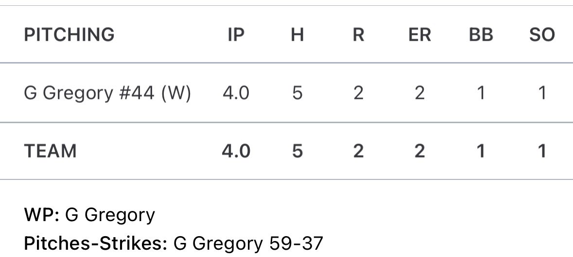 SKacirek's tweet photo. The pickup their 12th win in a row, 12-2! Huge day at the plate for: @RileyTurnick23 3-3, HR, 2B, 2R, 5RBI
@LukeTamosiunas 2-2, 3R, RBI @stephen_hudak 2-2, 2R, RBI @JacksonPotting 2-3, R, RBI @DrewJust1ce 1-2, 2R, 2RBI, BB
And an excellent outing by @GavinGreg11 
34-10-1 https://t.co/lkfWubVqva