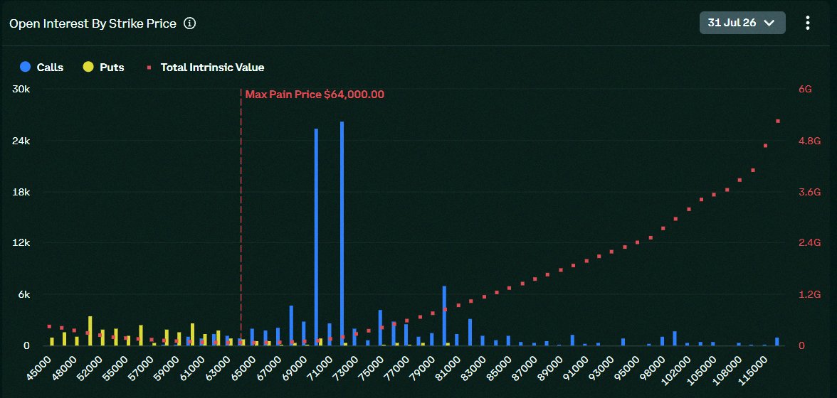nonaka3335's tweet photo. 🚨 $3 BILLION $BTC OPTION EXPIRY NEXT FRIDAY

$70K TO $72K FOR BULLS.

$60K FOR BEARS.

$64K WILL DECIDE EVERYTHING. https://t.co/fthWSF6gSE