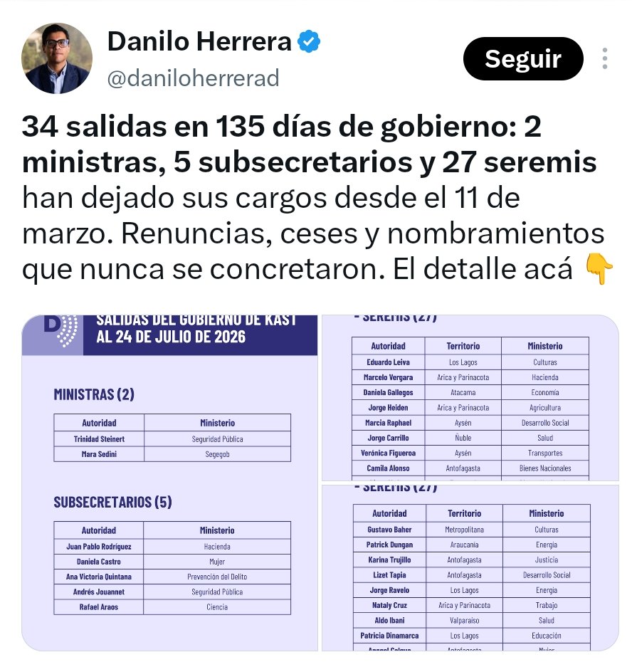 AGOTAdocl's tweet photo. @JorgeSharp Que manera de atraer bot con un comentario por un drogadicto en el gobierno.
La gráfica de Danilo Herrera le da la razón al ex alcalde.
"No estaban preparados para gobernar e improvisan y siguen con sus habituales maneras de proceder"
Son peores que el anterior gobierno. Sin duda https://t.co/66ZasLF8q5