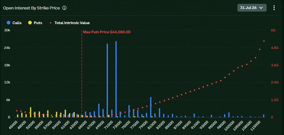 jvl_06's tweet photo. 🚨 $3 BILLION $BTC OPTION EXPIRY NEXT FRIDAY

$70K TO $72K FOR BULLS.

$60K FOR BEARS.

$64K WILL DECIDE EVERYTHING. https://t.co/puZOKGAdkh