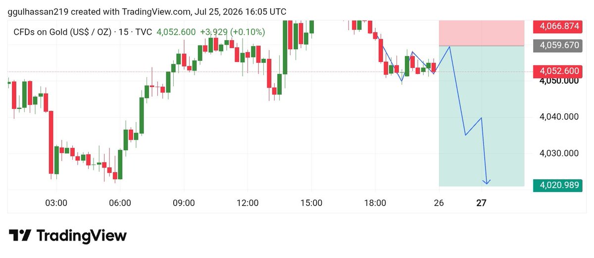 Tradersgur65004's tweet photo. 📉 Monday SELL Setup

Entry: 4055–4060

Stop Loss: 4068

TP1: 4040

TP2: 4030

Final Target: 4020 https://t.co/MwShMGQdX3